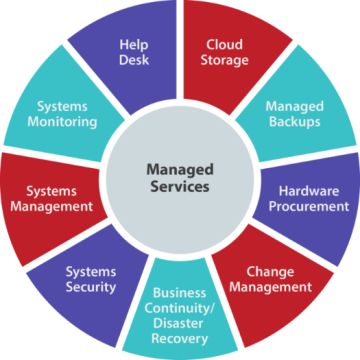 Boost Your Business with Expert Managed IT Services